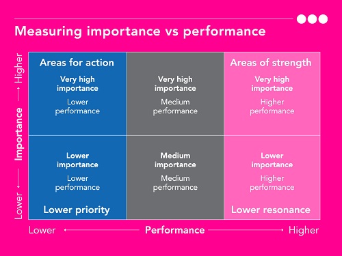 Strategic Priority Matrix (SPM)